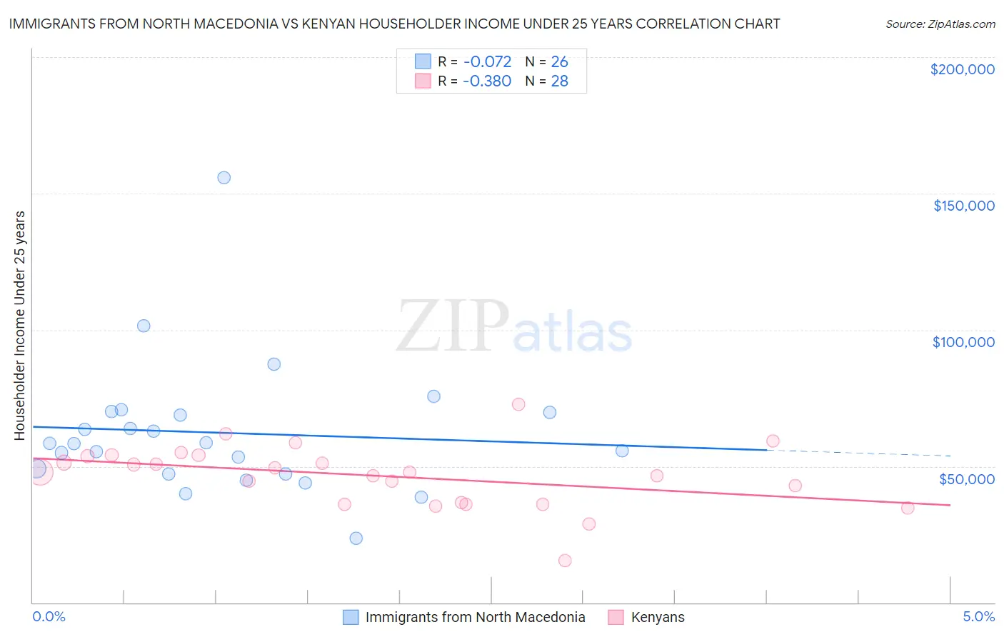 Immigrants from North Macedonia vs Kenyan Householder Income Under 25 years