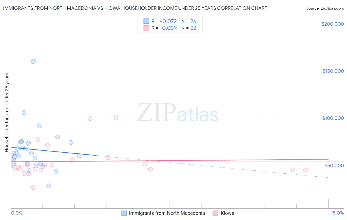 Immigrants from North Macedonia vs Kiowa Householder Income Under 25 years