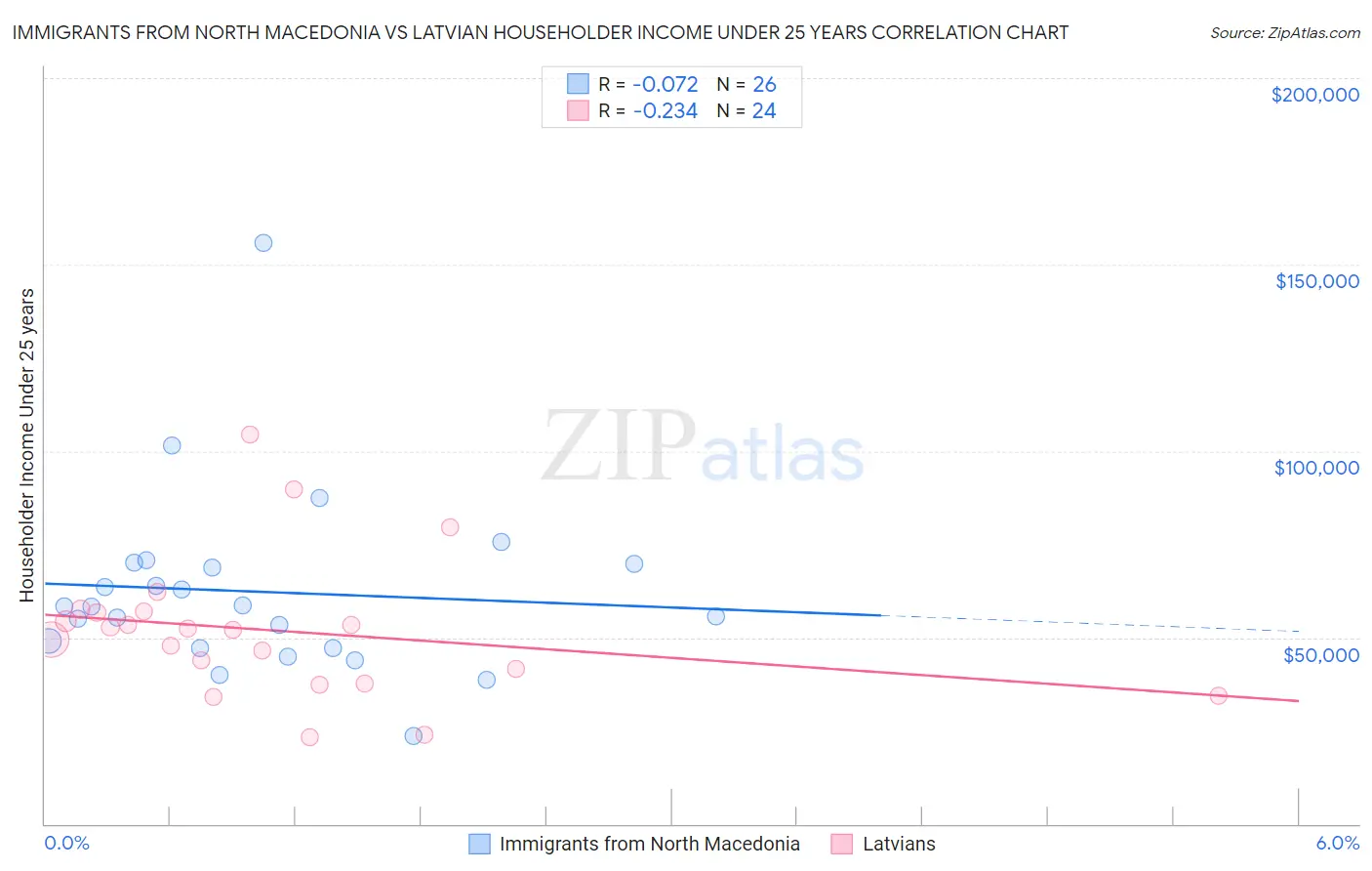 Immigrants from North Macedonia vs Latvian Householder Income Under 25 years