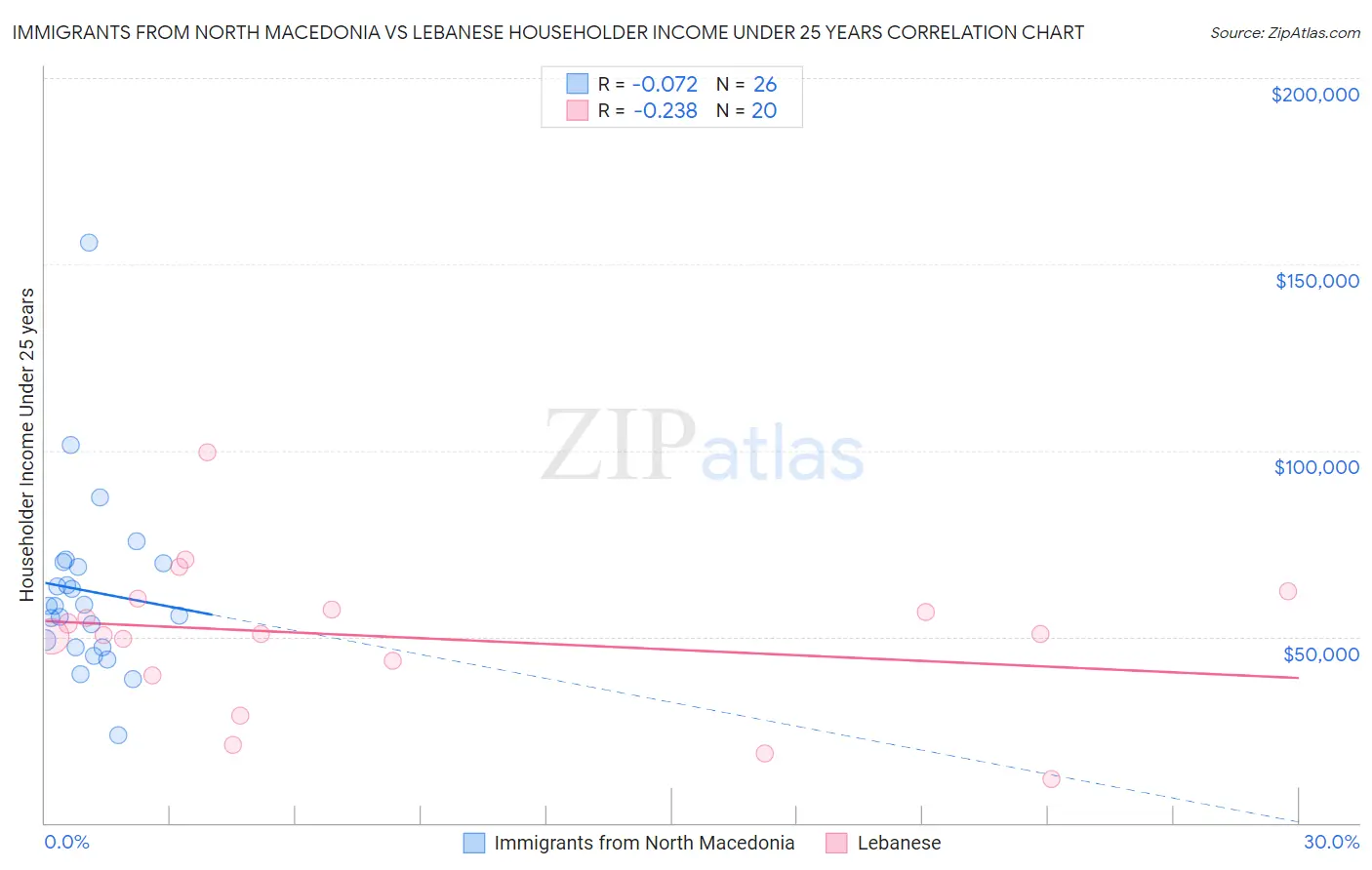 Immigrants from North Macedonia vs Lebanese Householder Income Under 25 years