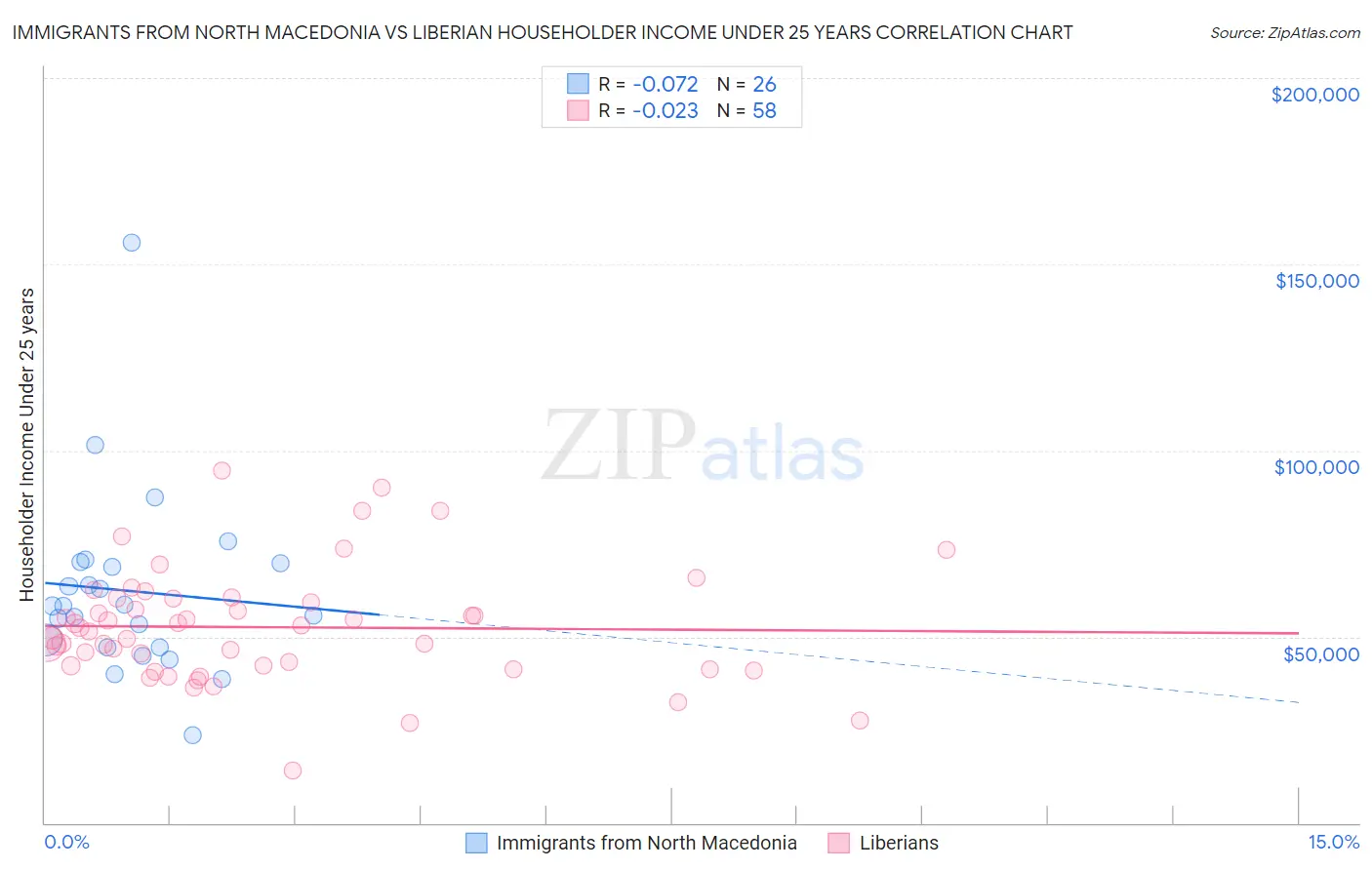 Immigrants from North Macedonia vs Liberian Householder Income Under 25 years