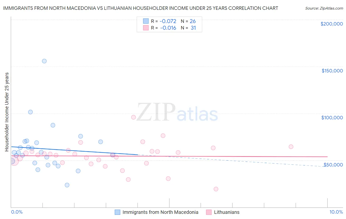 Immigrants from North Macedonia vs Lithuanian Householder Income Under 25 years