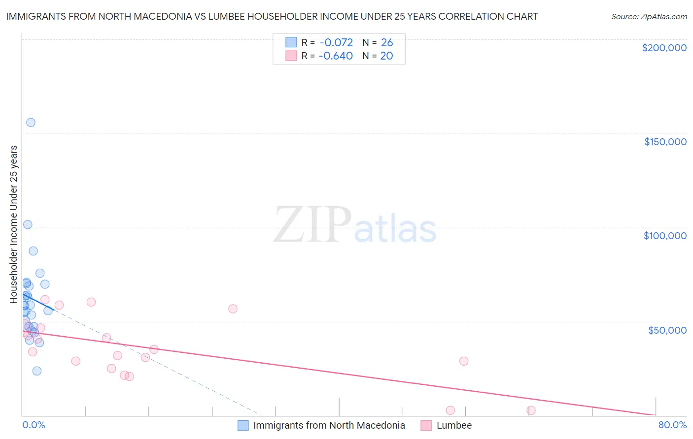 Immigrants from North Macedonia vs Lumbee Householder Income Under 25 years