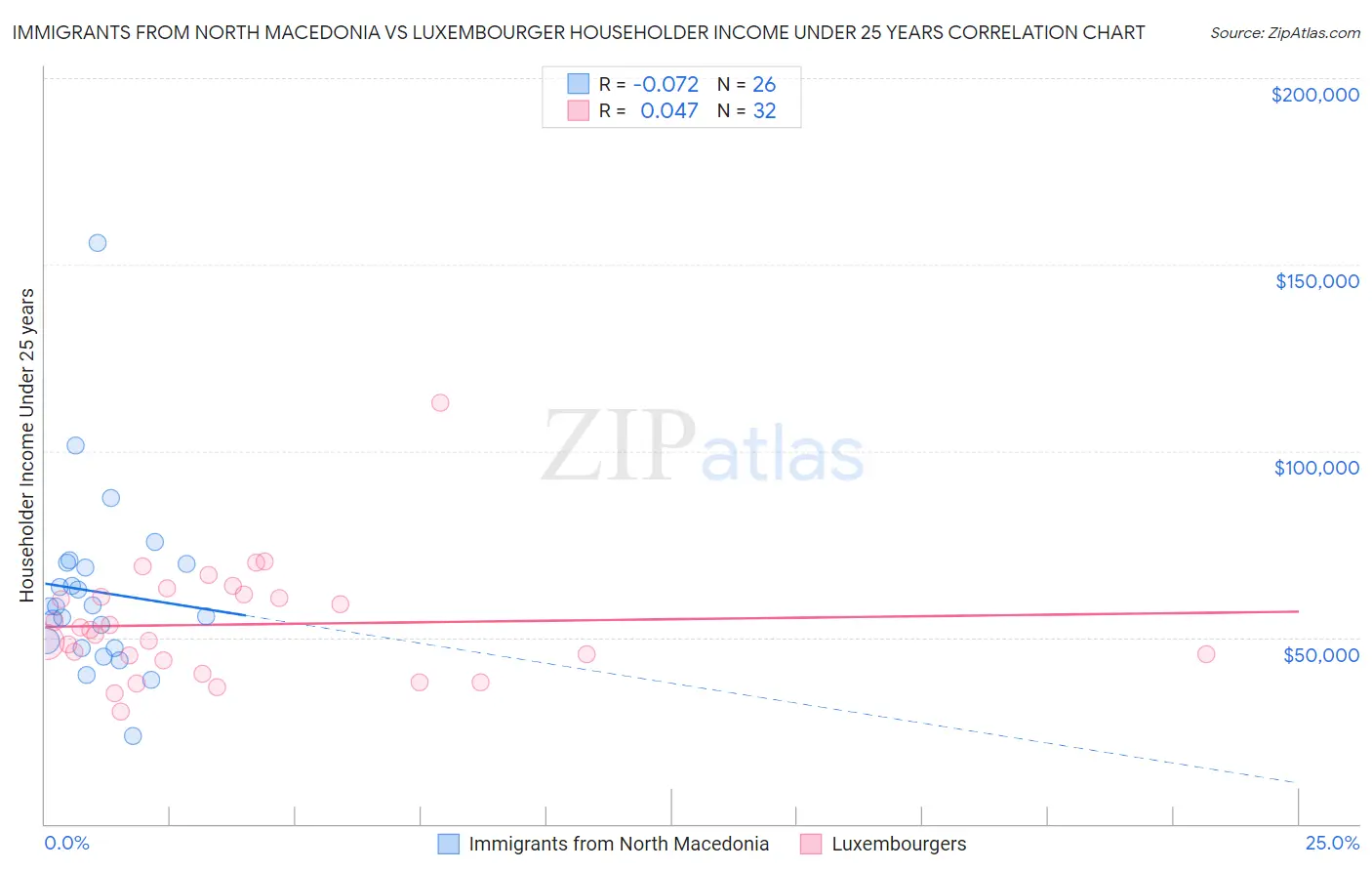 Immigrants from North Macedonia vs Luxembourger Householder Income Under 25 years