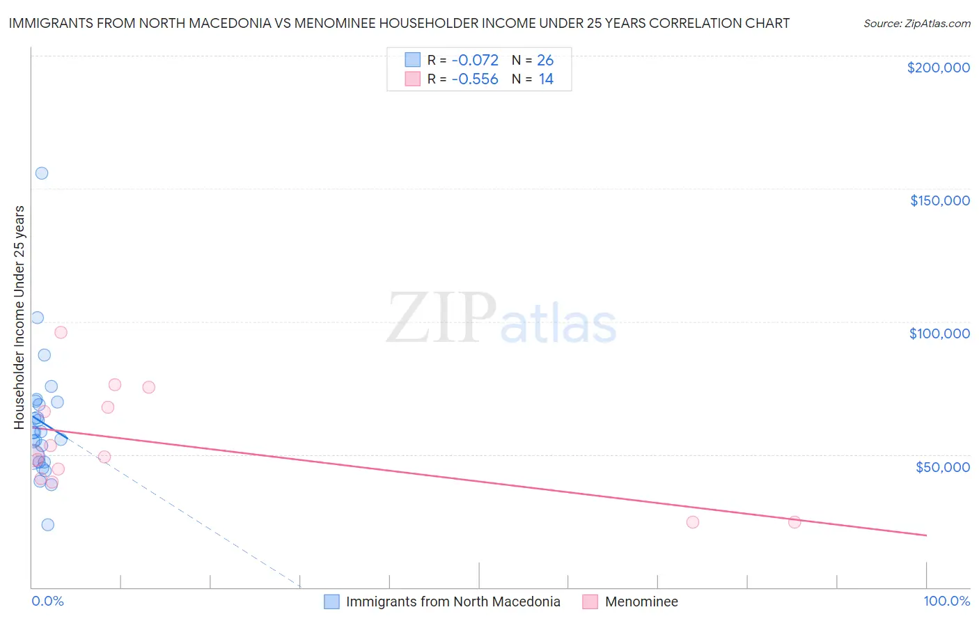 Immigrants from North Macedonia vs Menominee Householder Income Under 25 years