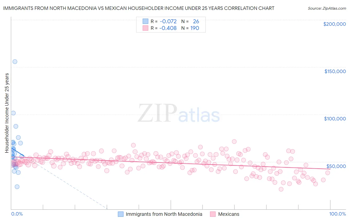 Immigrants from North Macedonia vs Mexican Householder Income Under 25 years