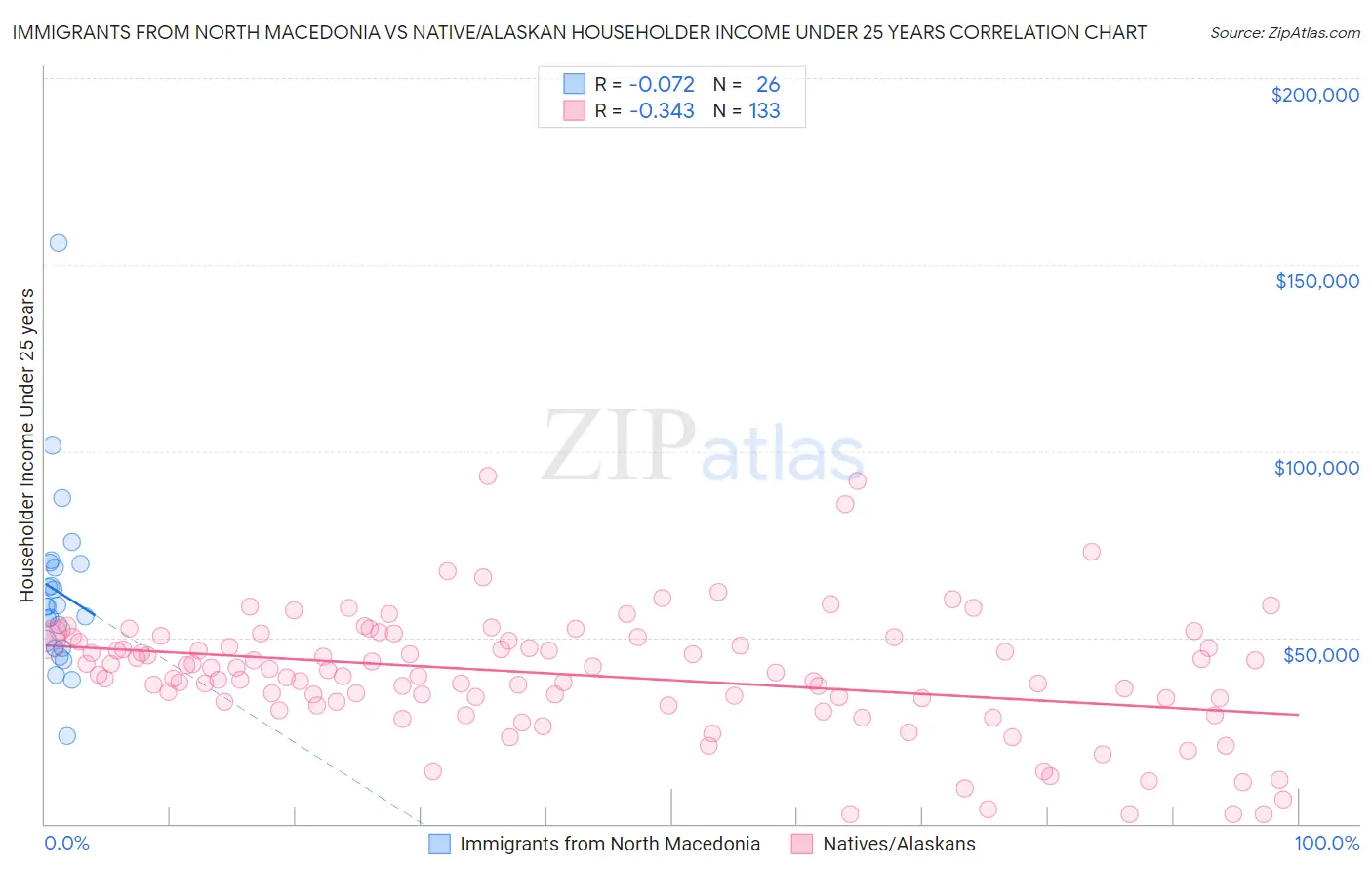Immigrants from North Macedonia vs Native/Alaskan Householder Income Under 25 years