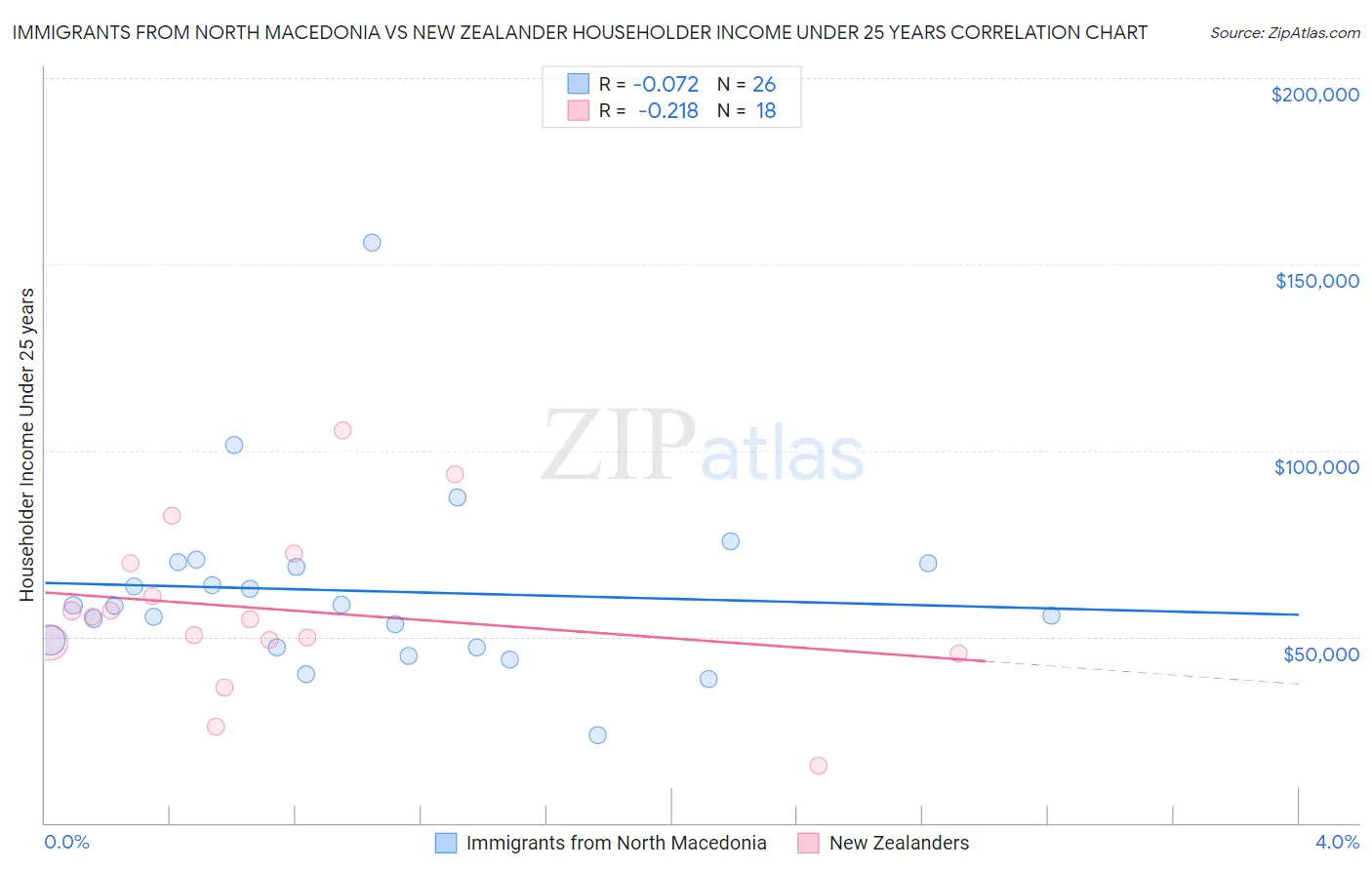 Immigrants from North Macedonia vs New Zealander Householder Income Under 25 years