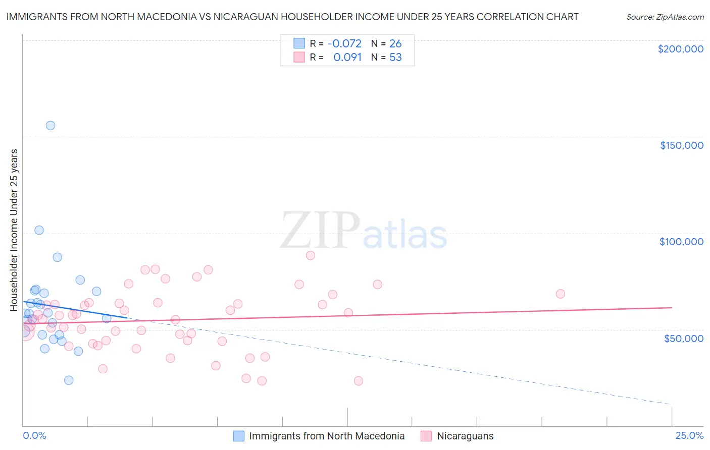 Immigrants from North Macedonia vs Nicaraguan Householder Income Under 25 years