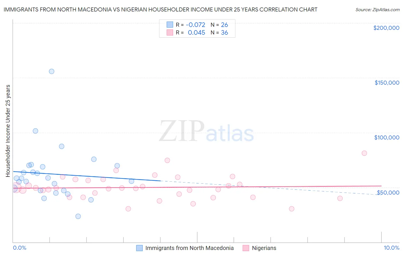 Immigrants from North Macedonia vs Nigerian Householder Income Under 25 years