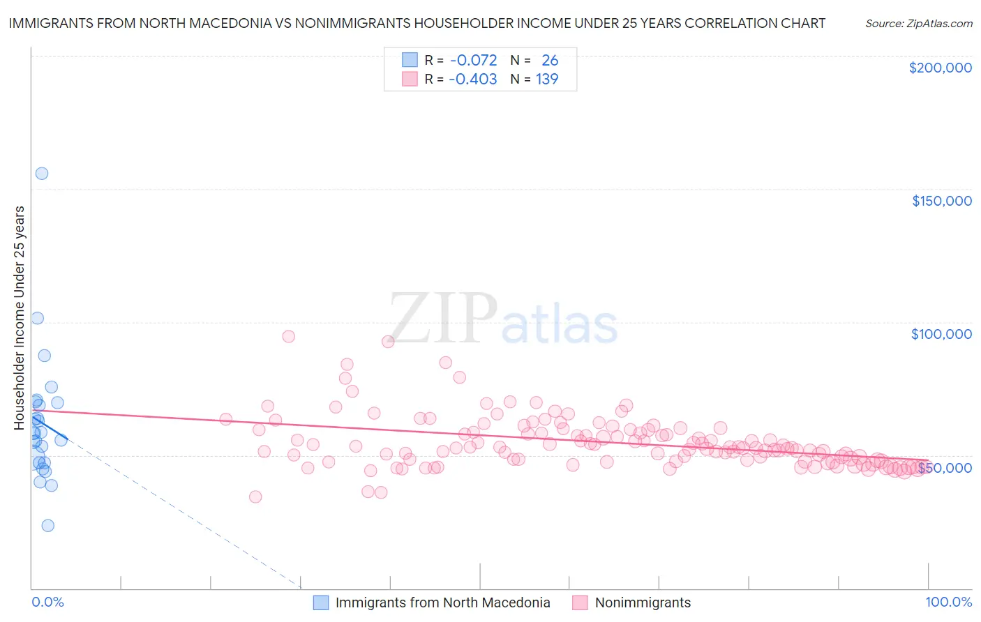 Immigrants from North Macedonia vs Nonimmigrants Householder Income Under 25 years