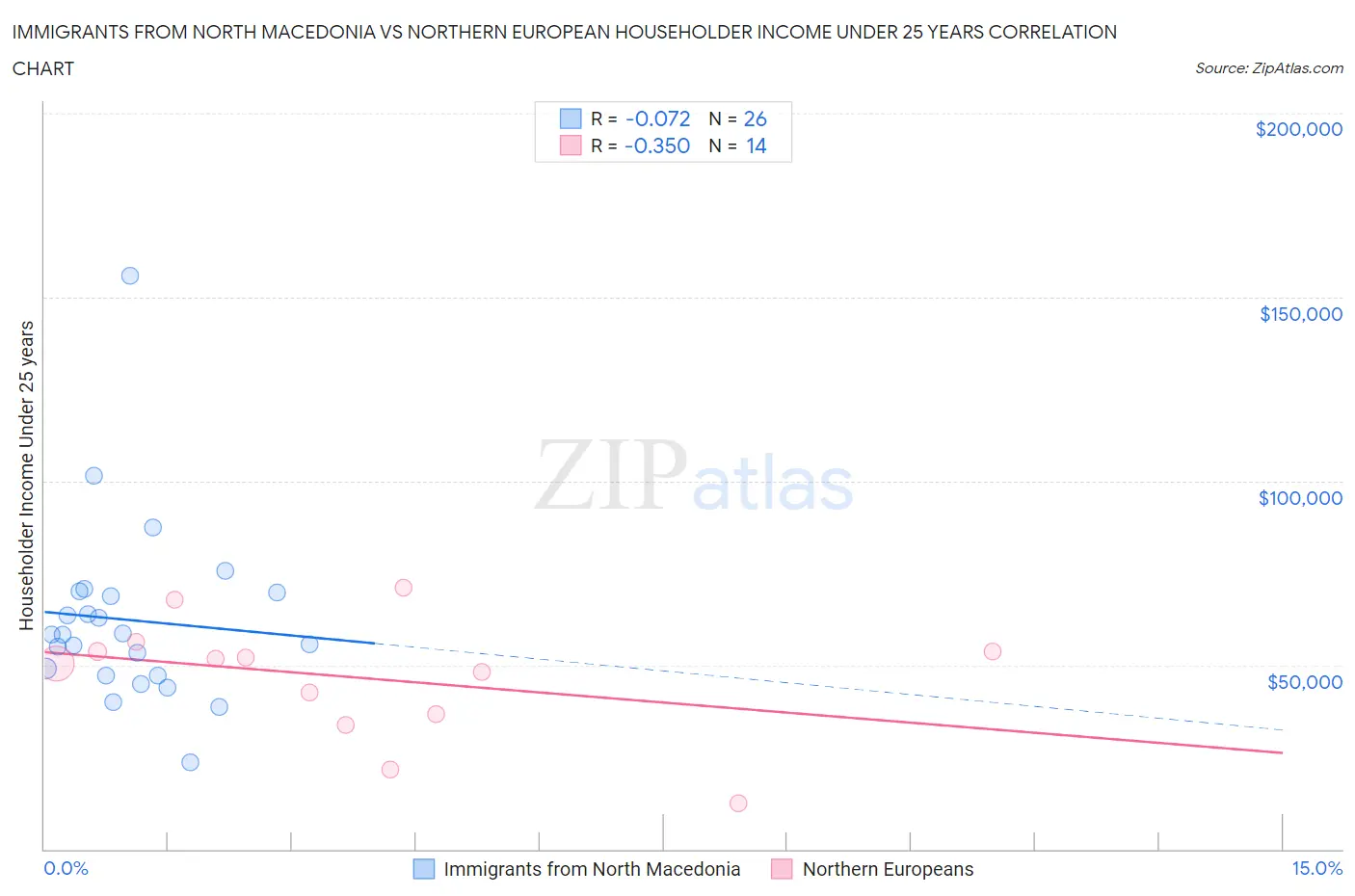 Immigrants from North Macedonia vs Northern European Householder Income Under 25 years