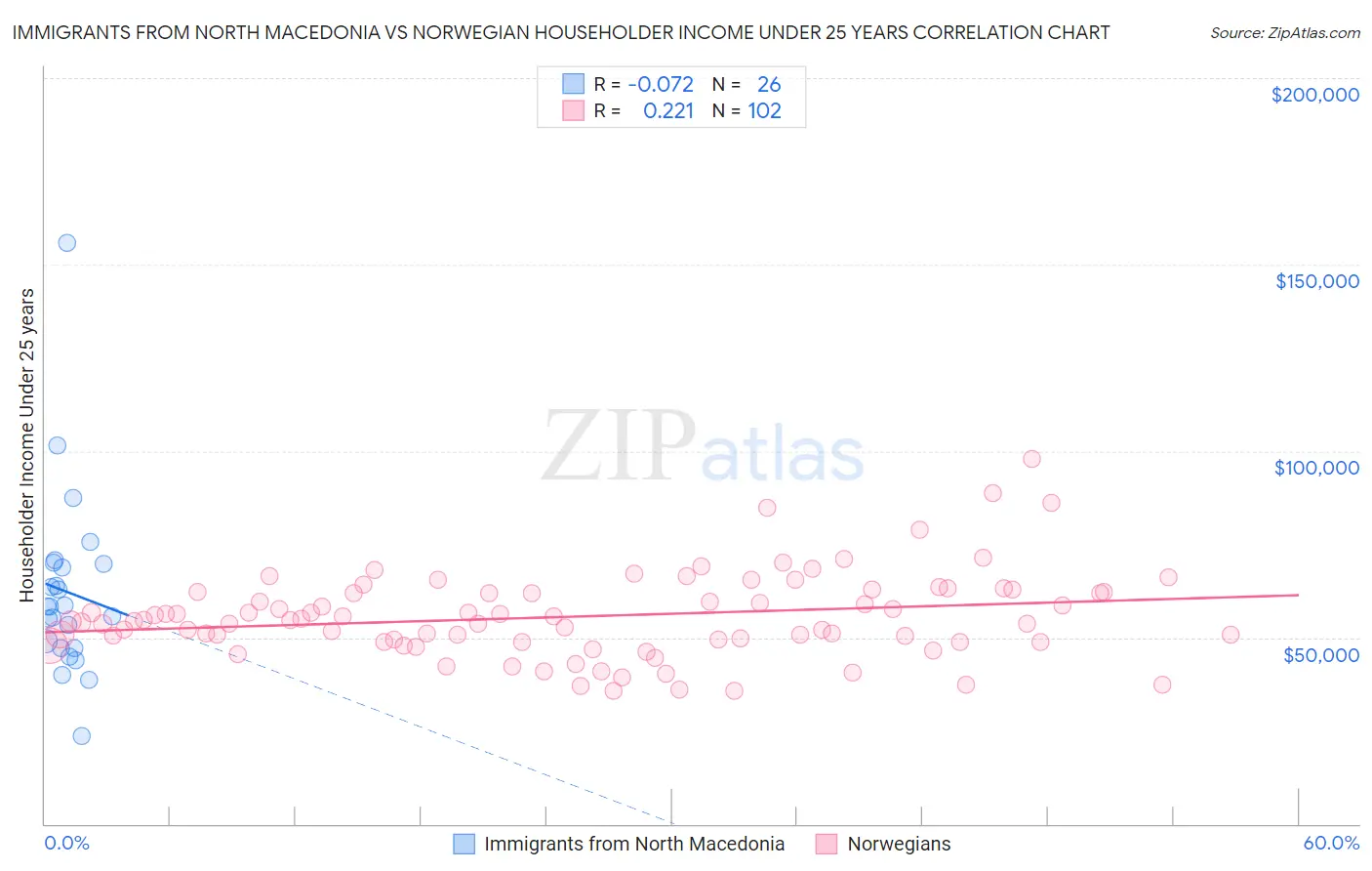 Immigrants from North Macedonia vs Norwegian Householder Income Under 25 years