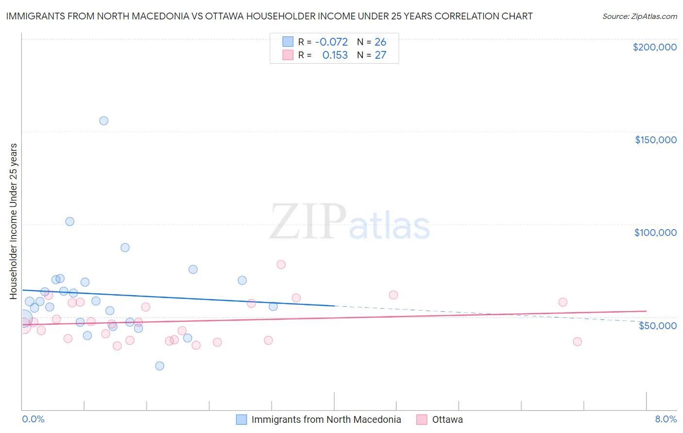 Immigrants from North Macedonia vs Ottawa Householder Income Under 25 years