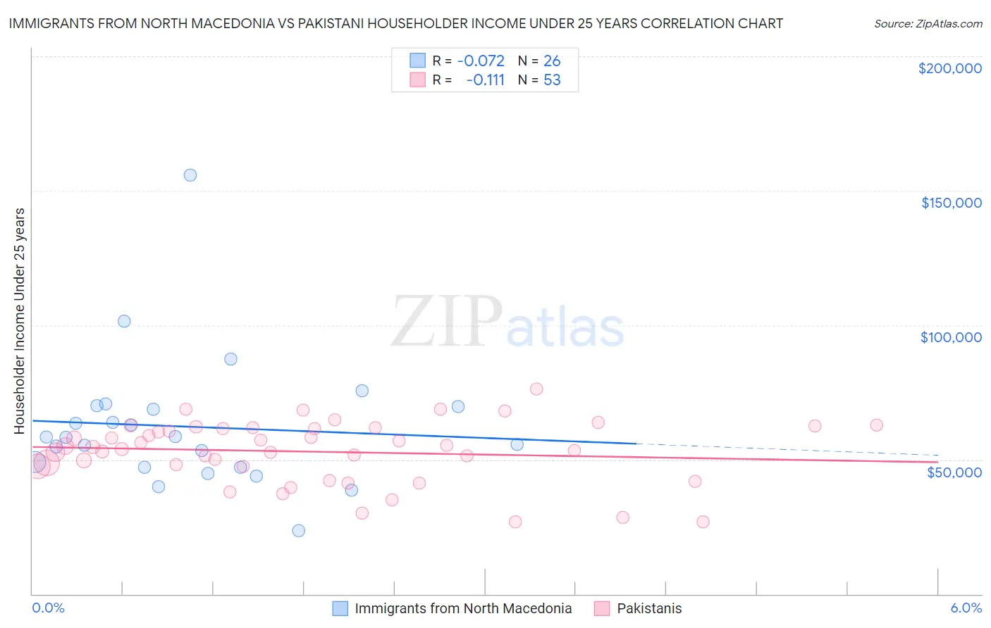 Immigrants from North Macedonia vs Pakistani Householder Income Under 25 years