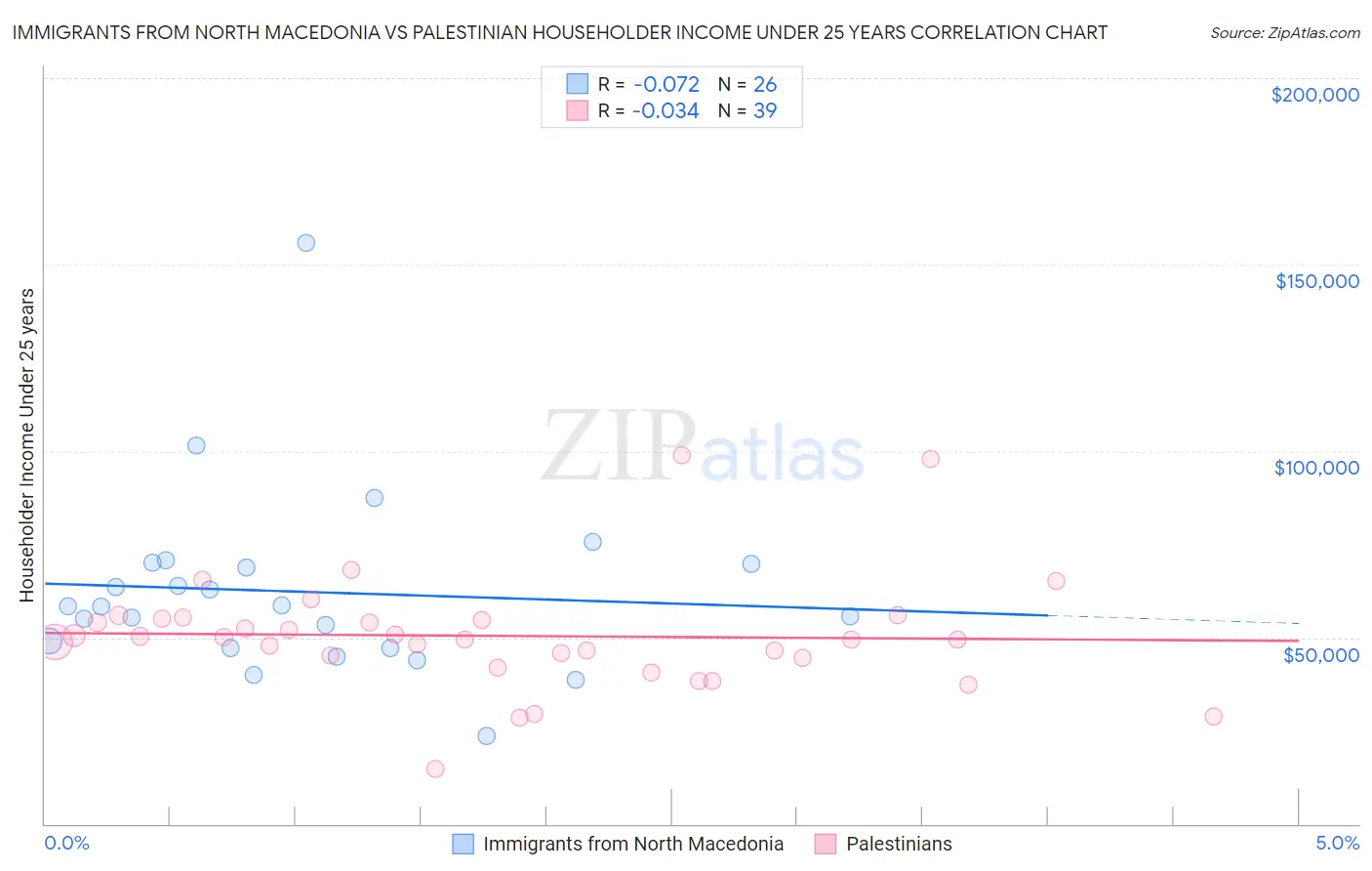 Immigrants from North Macedonia vs Palestinian Householder Income Under 25 years