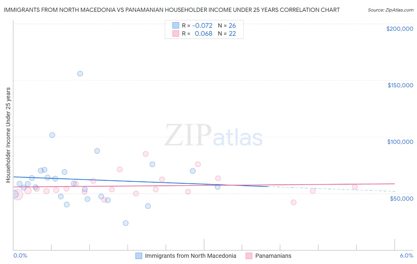 Immigrants from North Macedonia vs Panamanian Householder Income Under 25 years
