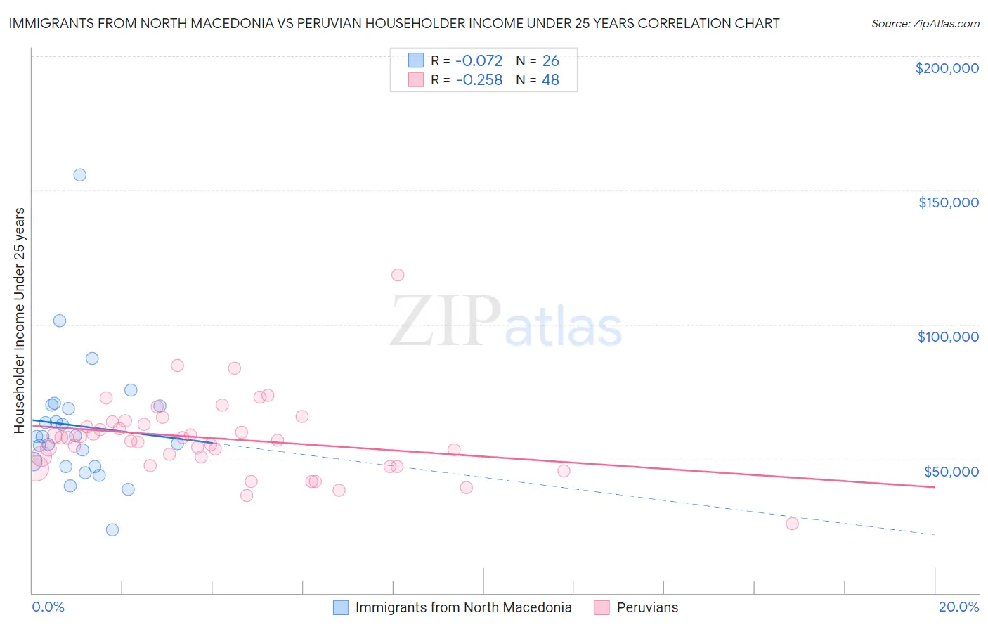 Immigrants from North Macedonia vs Peruvian Householder Income Under 25 years