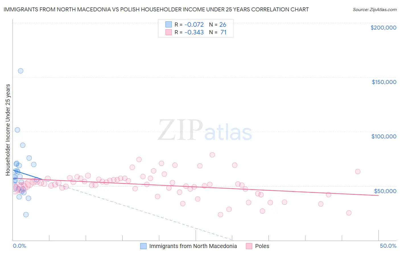 Immigrants from North Macedonia vs Polish Householder Income Under 25 years