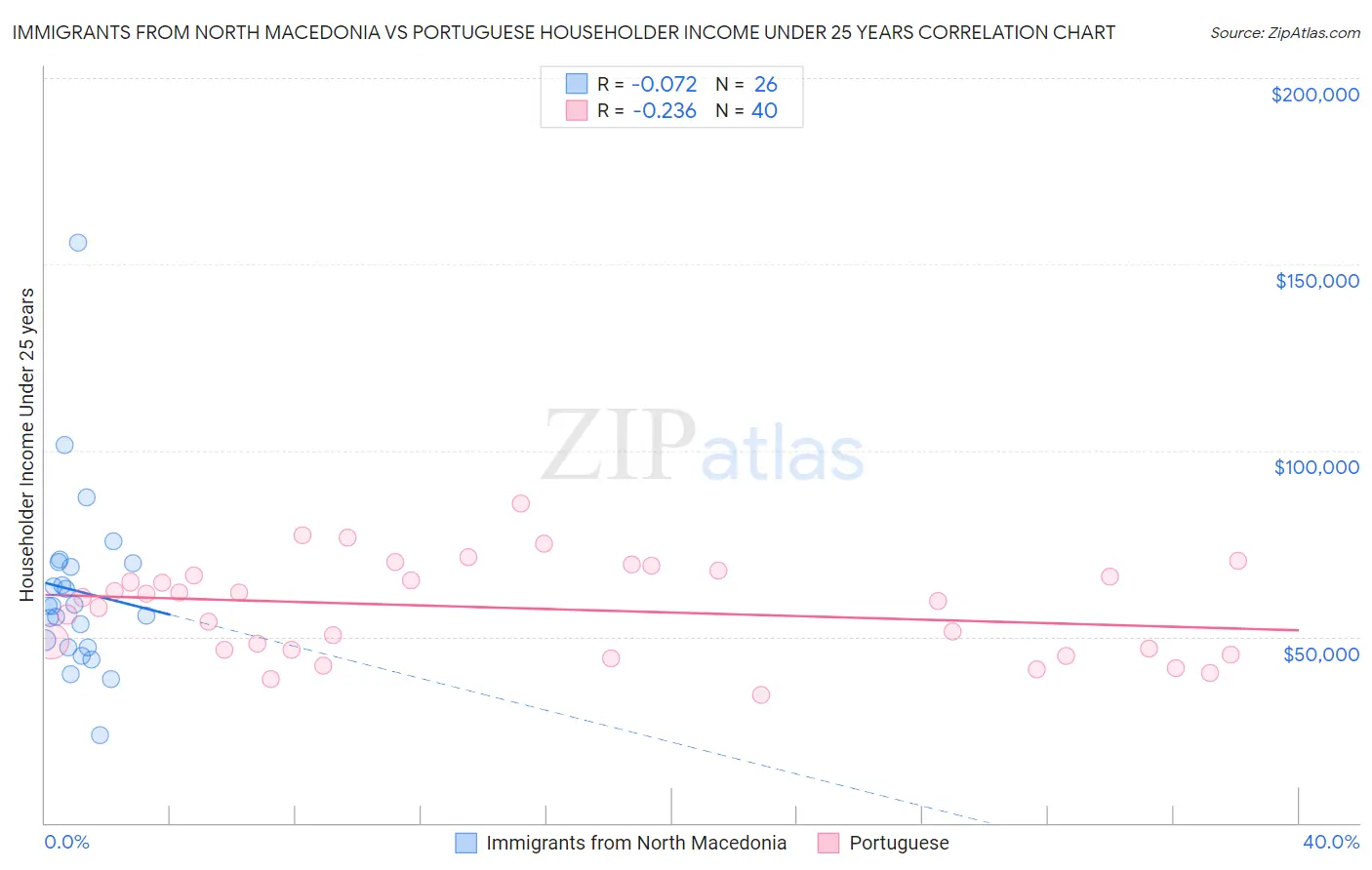 Immigrants from North Macedonia vs Portuguese Householder Income Under 25 years