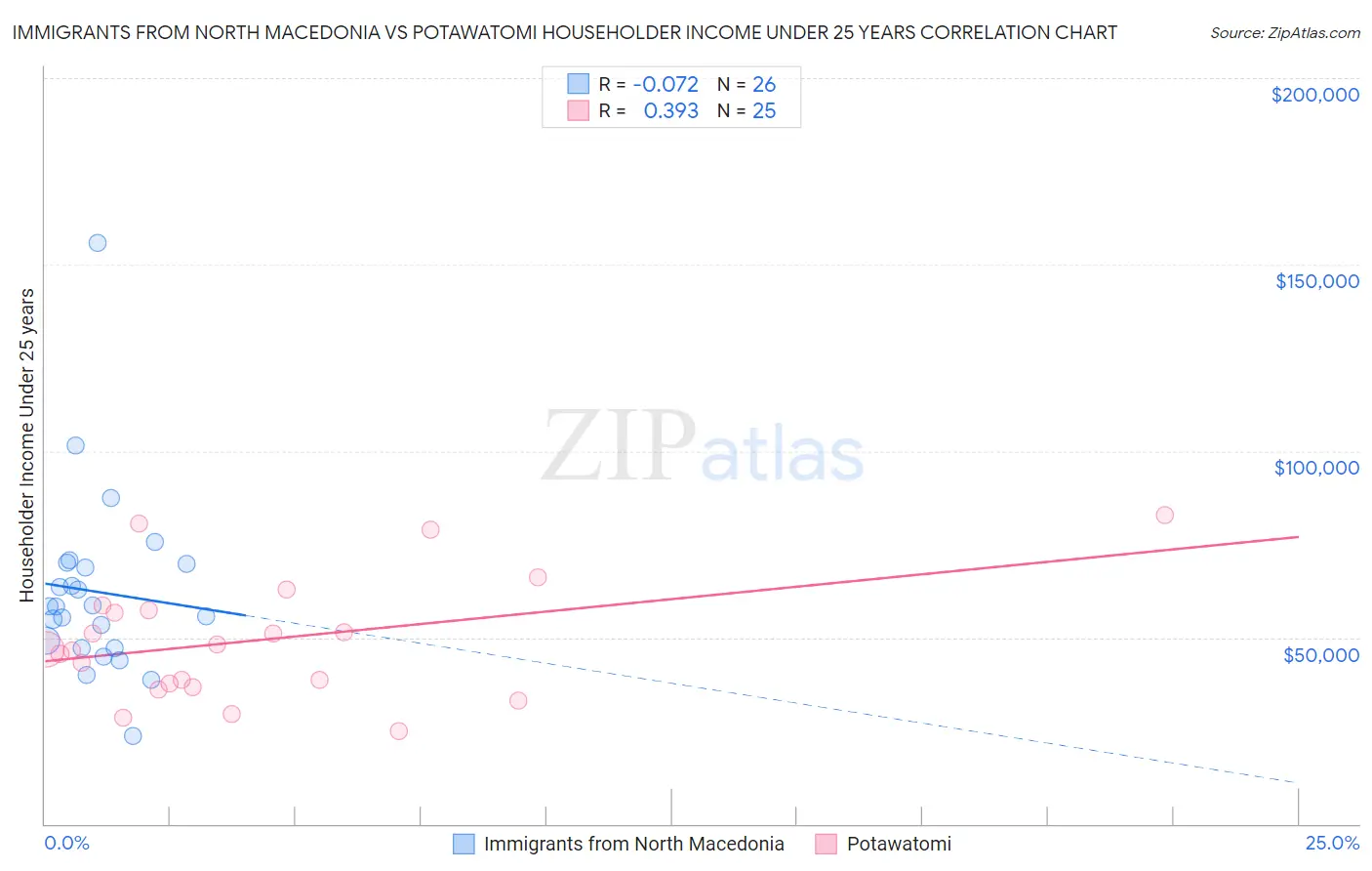 Immigrants from North Macedonia vs Potawatomi Householder Income Under 25 years