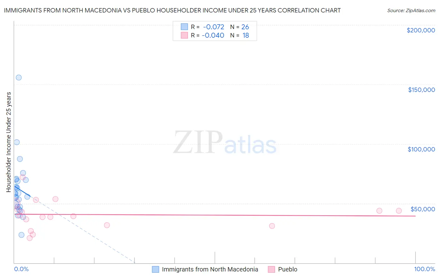 Immigrants from North Macedonia vs Pueblo Householder Income Under 25 years