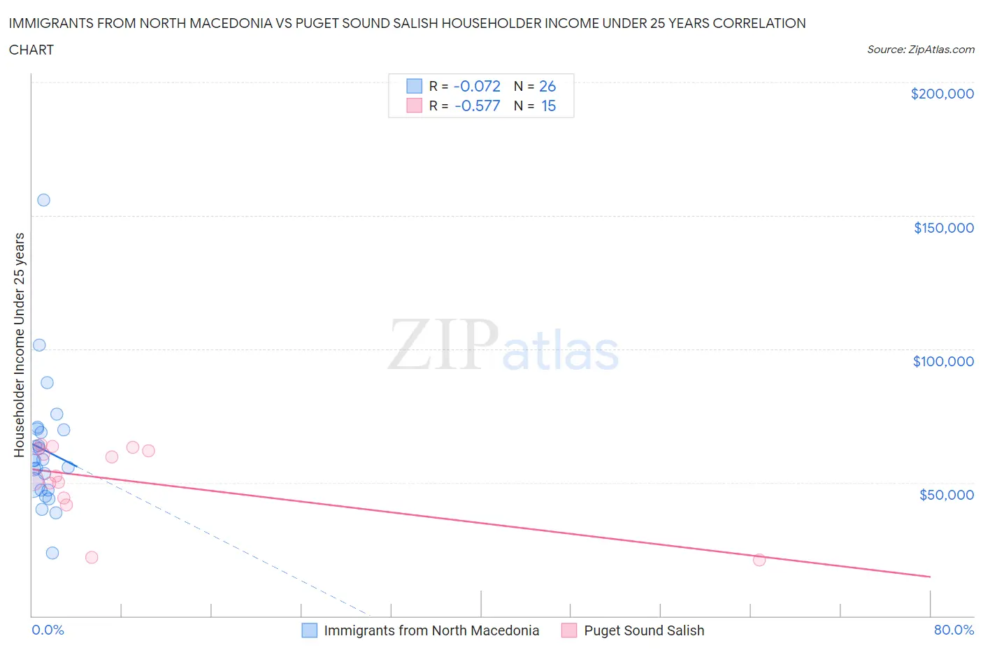 Immigrants from North Macedonia vs Puget Sound Salish Householder Income Under 25 years