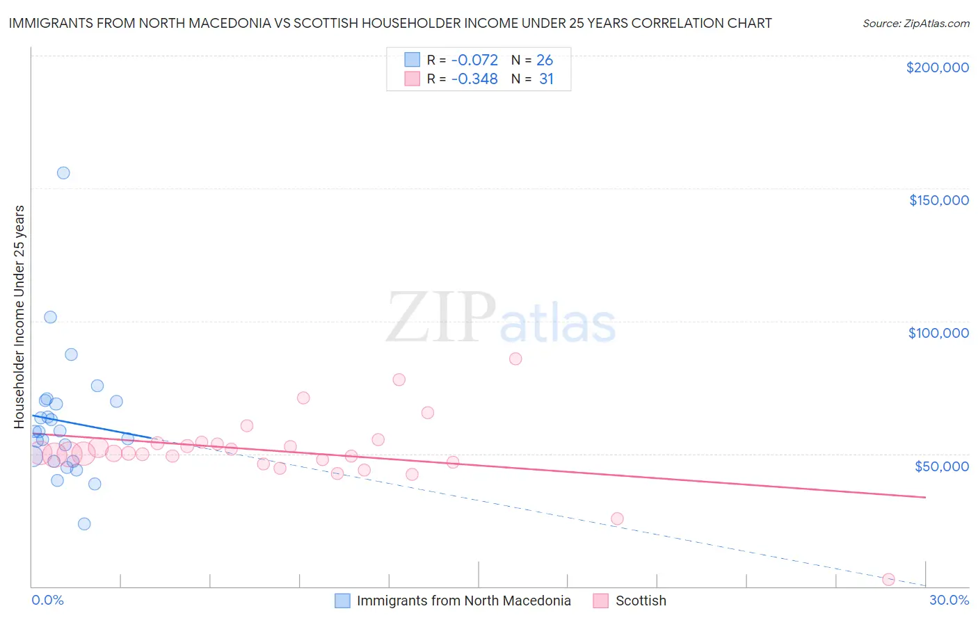 Immigrants from North Macedonia vs Scottish Householder Income Under 25 years