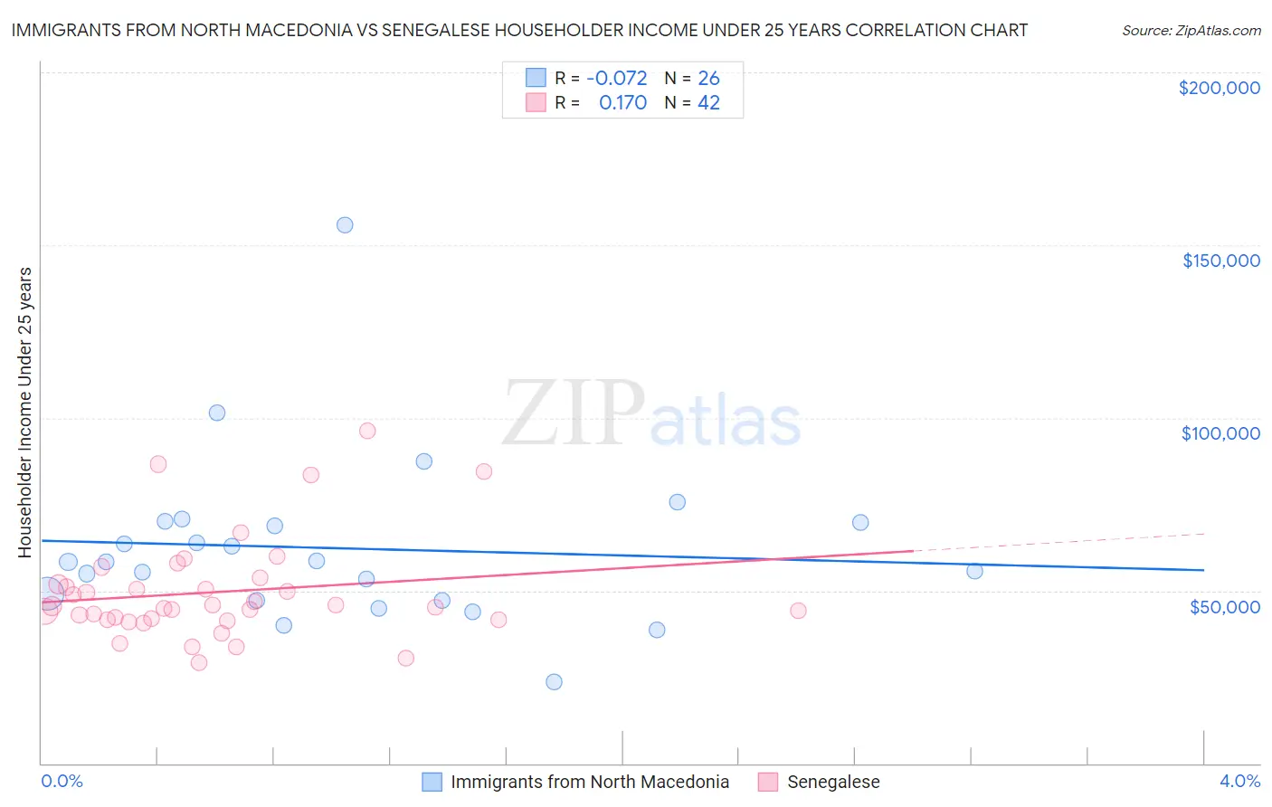 Immigrants from North Macedonia vs Senegalese Householder Income Under 25 years
