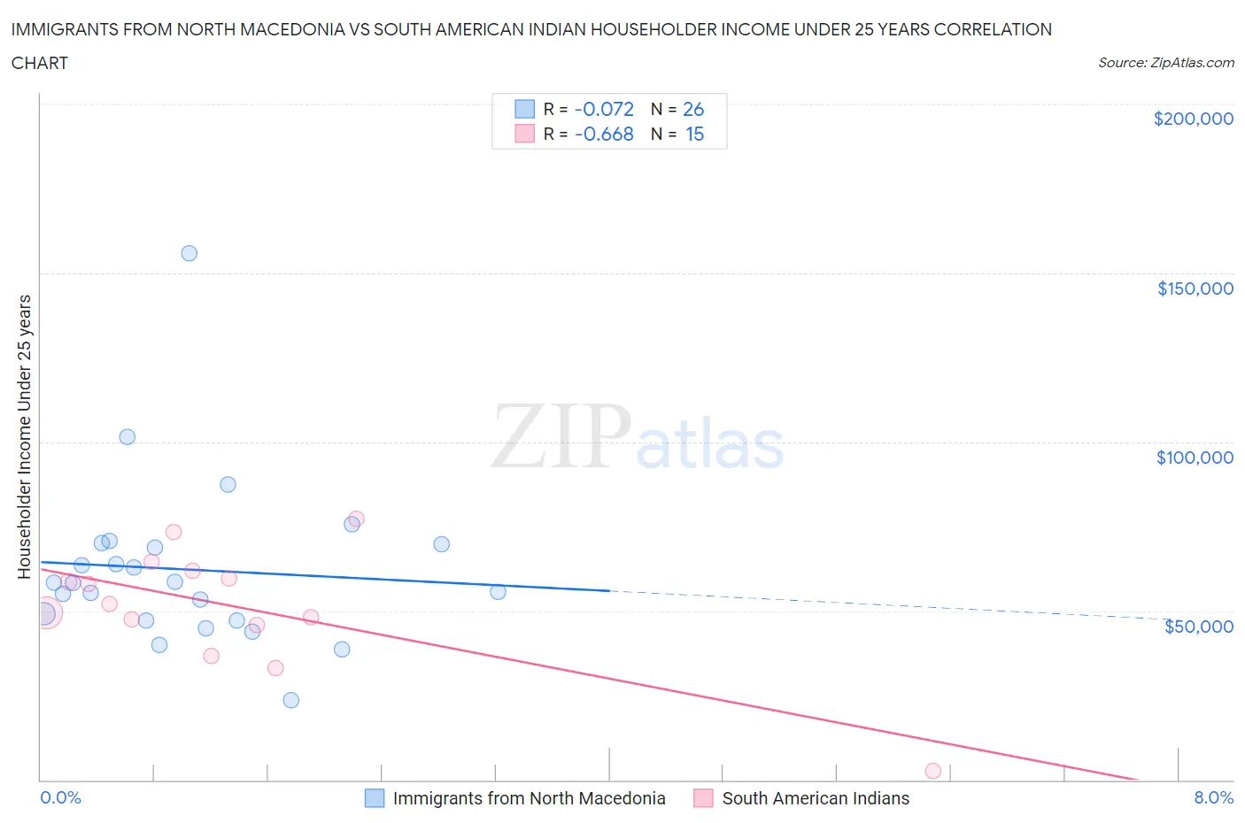 Immigrants from North Macedonia vs South American Indian Householder Income Under 25 years