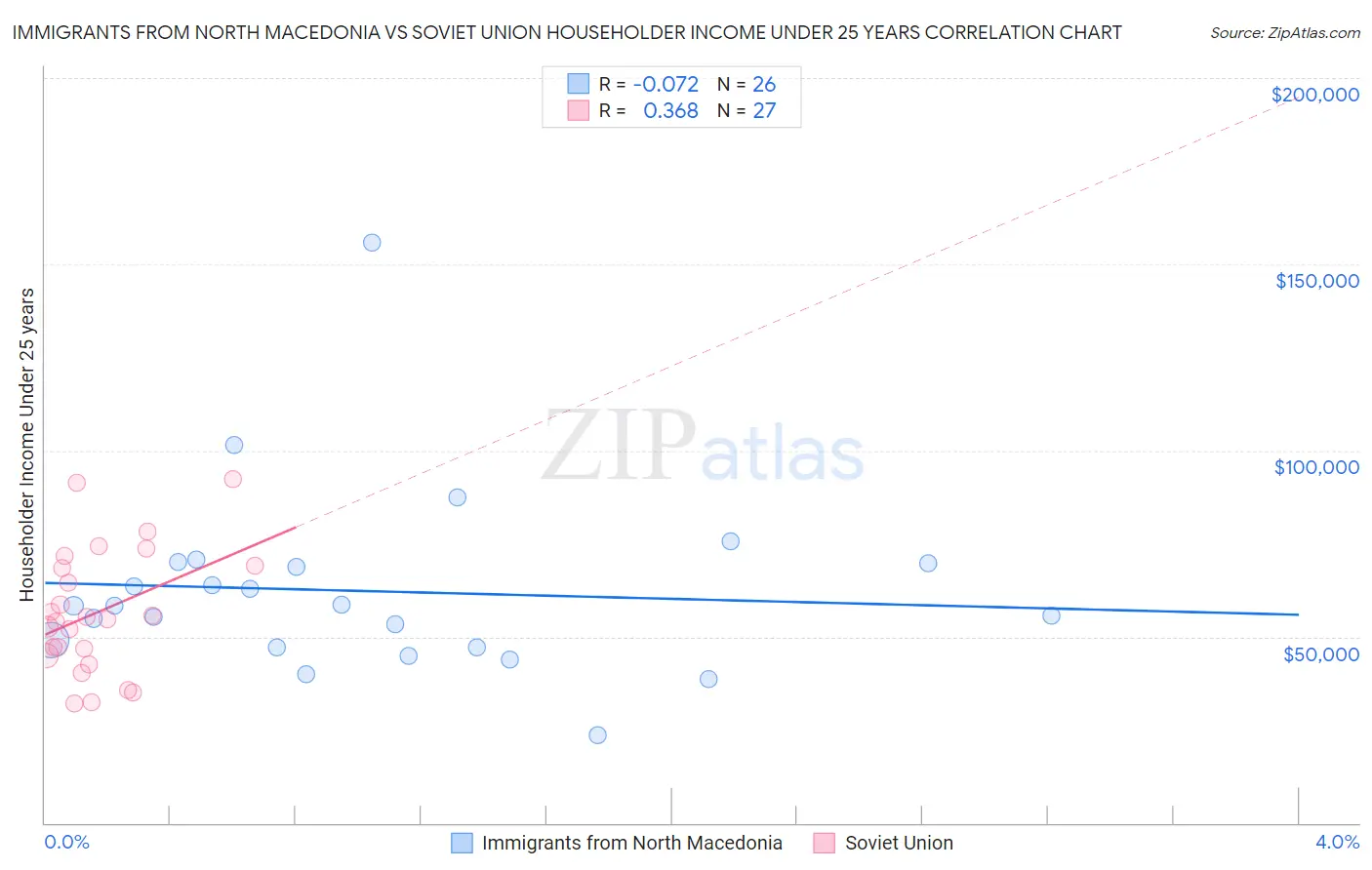 Immigrants from North Macedonia vs Soviet Union Householder Income Under 25 years