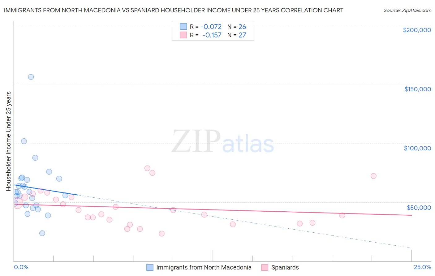 Immigrants from North Macedonia vs Spaniard Householder Income Under 25 years