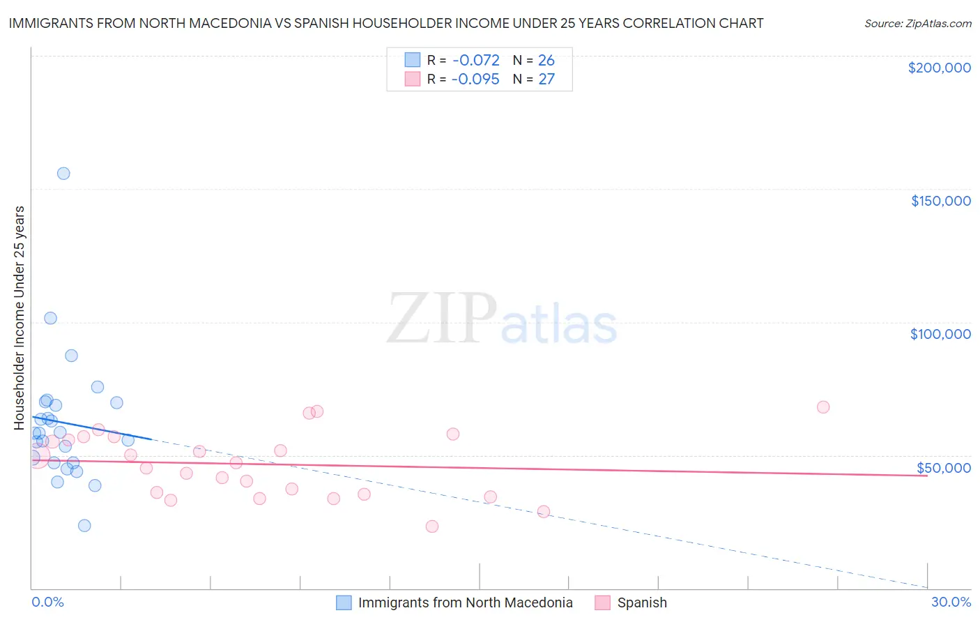 Immigrants from North Macedonia vs Spanish Householder Income Under 25 years