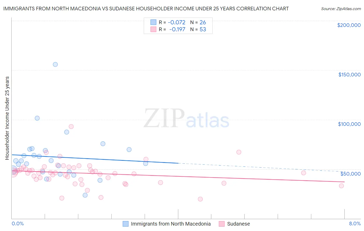 Immigrants from North Macedonia vs Sudanese Householder Income Under 25 years