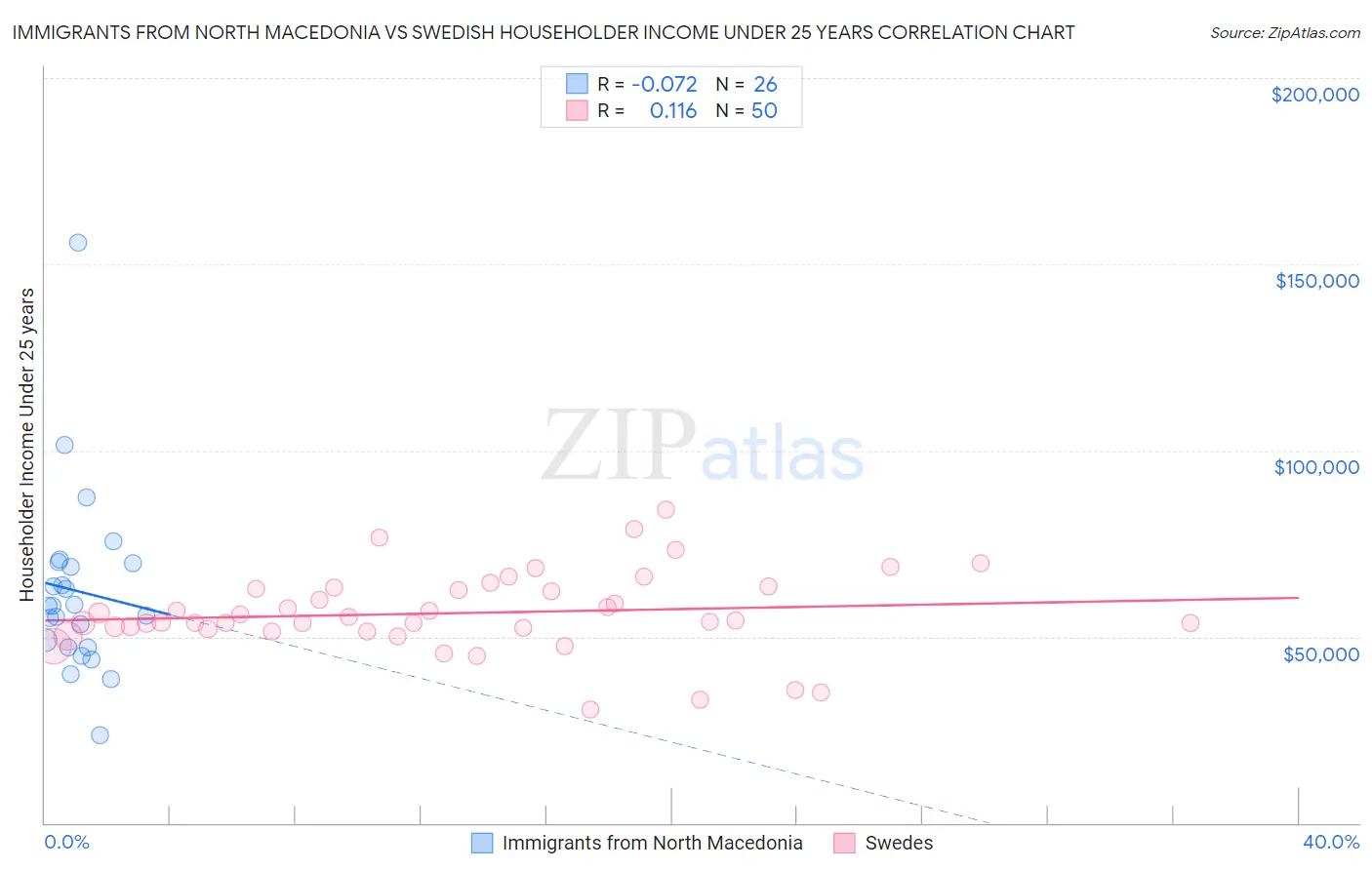 Immigrants from North Macedonia vs Swedish Householder Income Under 25 years