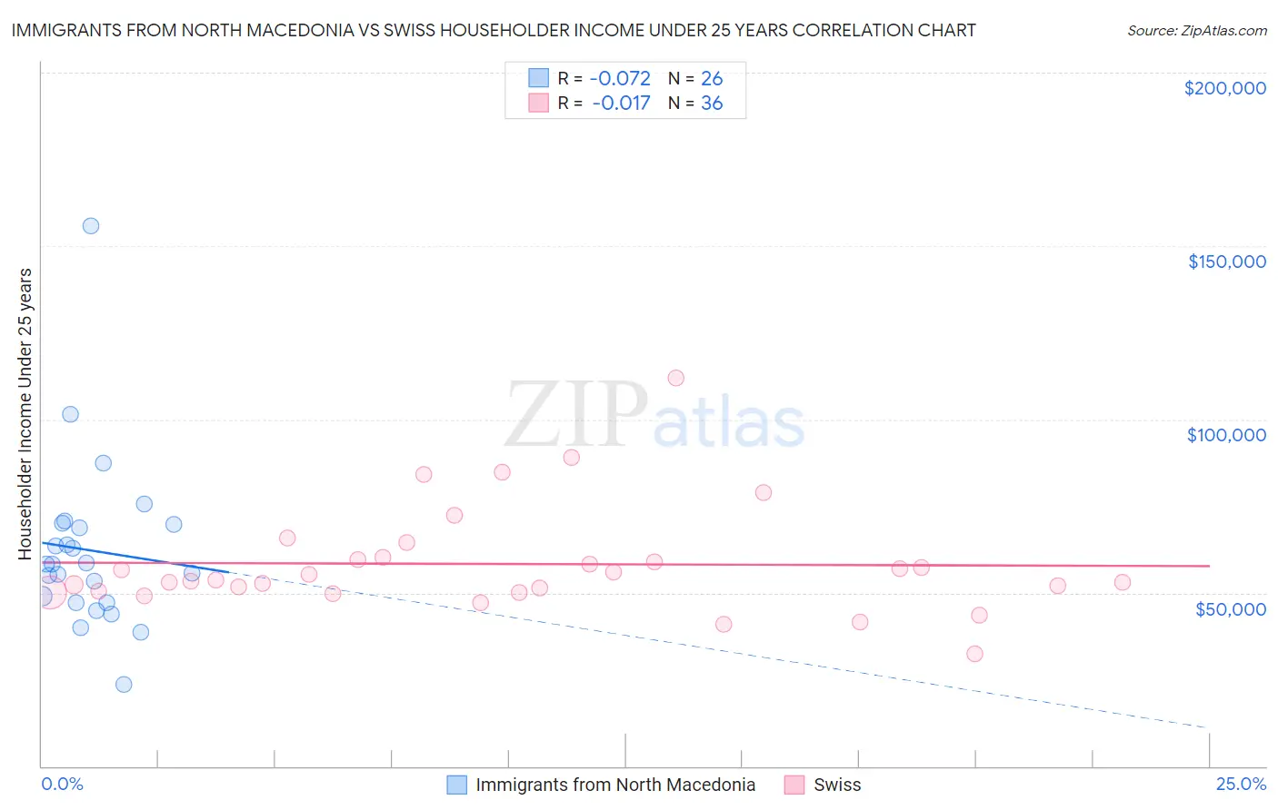 Immigrants from North Macedonia vs Swiss Householder Income Under 25 years