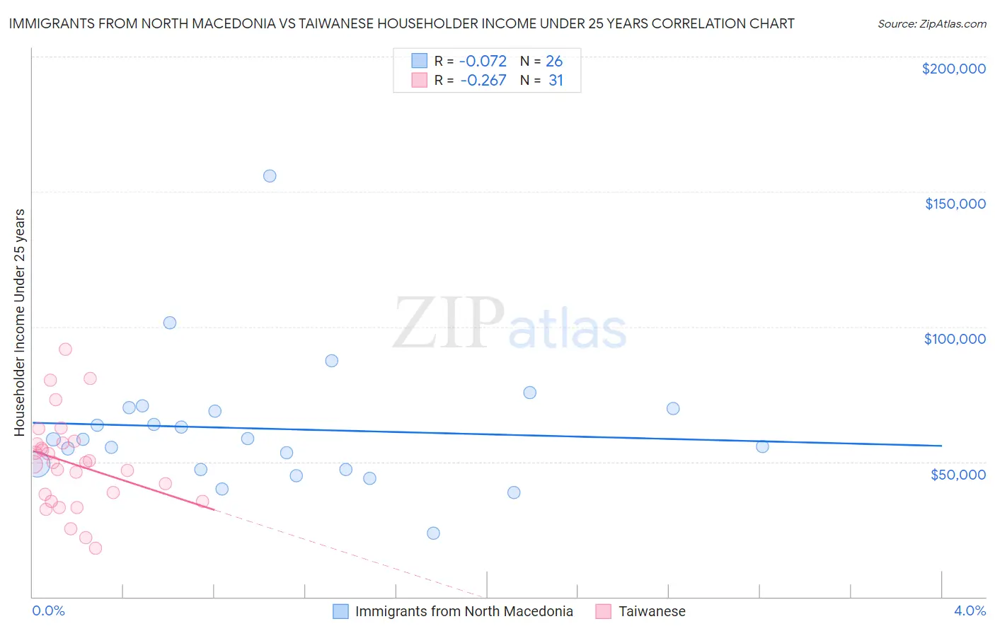 Immigrants from North Macedonia vs Taiwanese Householder Income Under 25 years