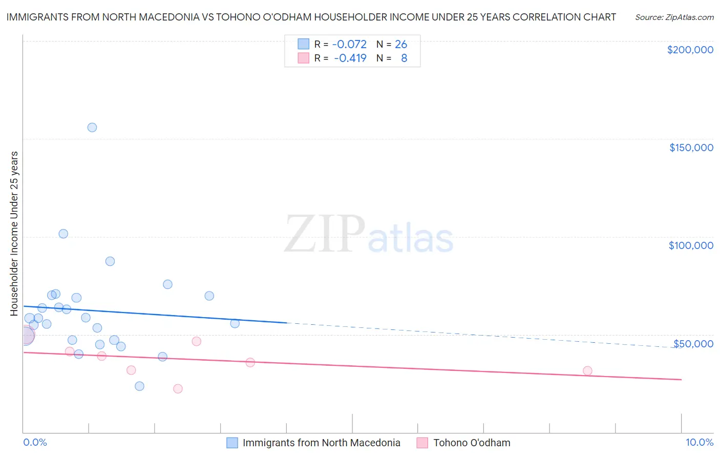 Immigrants from North Macedonia vs Tohono O'odham Householder Income Under 25 years