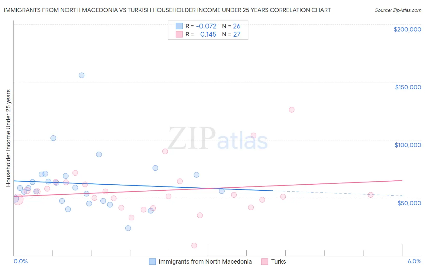 Immigrants from North Macedonia vs Turkish Householder Income Under 25 years