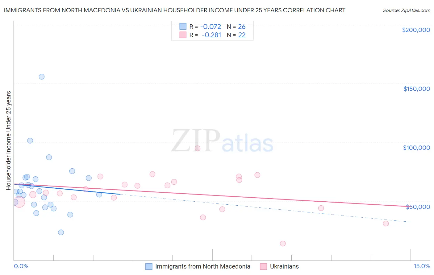 Immigrants from North Macedonia vs Ukrainian Householder Income Under 25 years