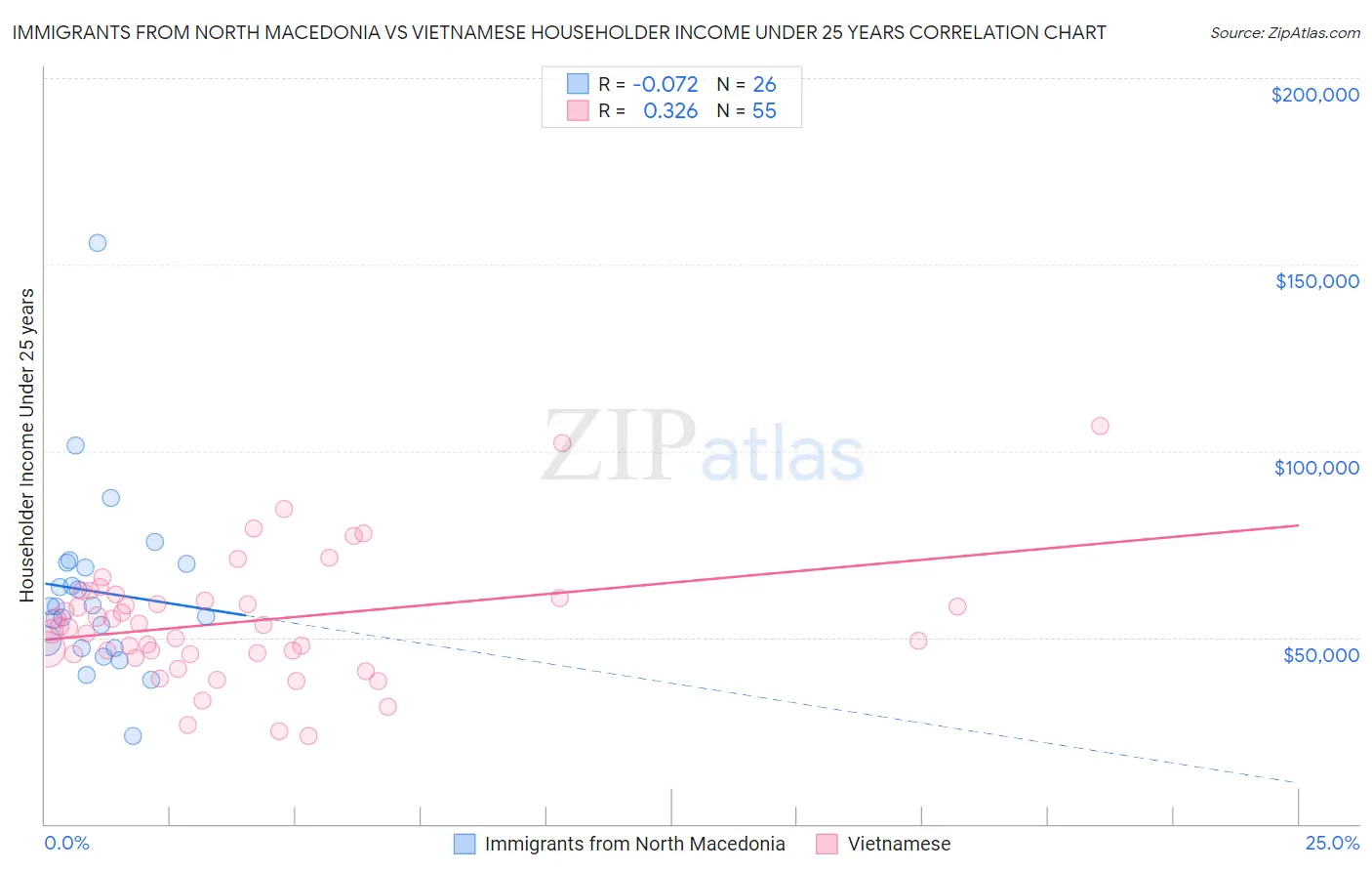 Immigrants from North Macedonia vs Vietnamese Householder Income Under 25 years