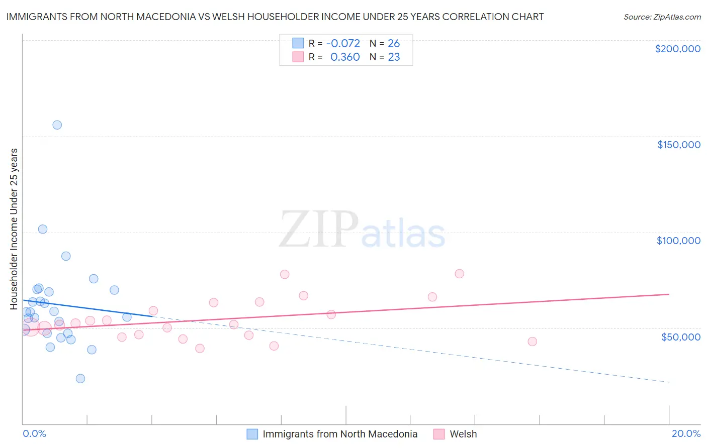 Immigrants from North Macedonia vs Welsh Householder Income Under 25 years