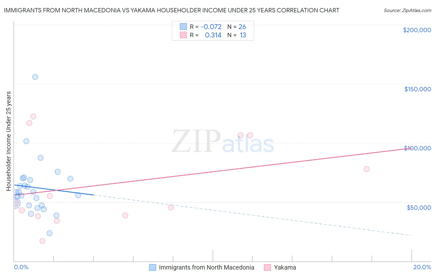 Immigrants from North Macedonia vs Yakama Householder Income Under 25 years