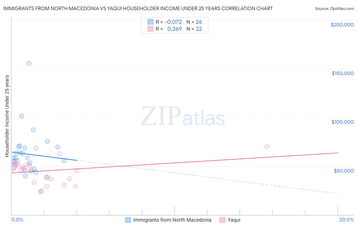 Immigrants from North Macedonia vs Yaqui Householder Income Under 25 years