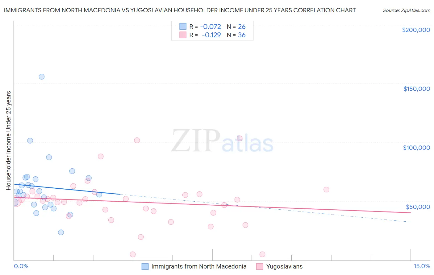 Immigrants from North Macedonia vs Yugoslavian Householder Income Under 25 years