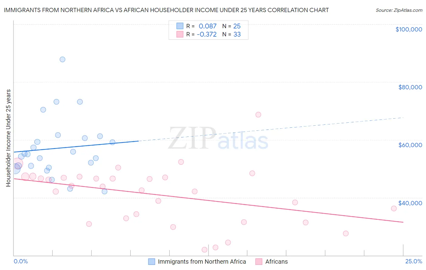 Immigrants from Northern Africa vs African Householder Income Under 25 years