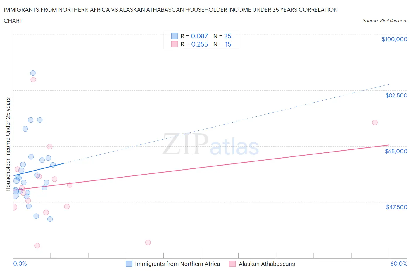 Immigrants from Northern Africa vs Alaskan Athabascan Householder Income Under 25 years