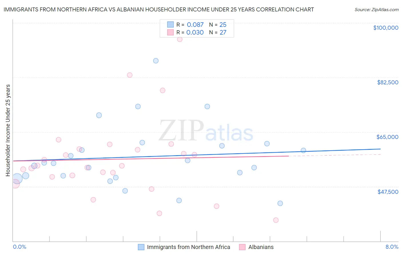 Immigrants from Northern Africa vs Albanian Householder Income Under 25 years