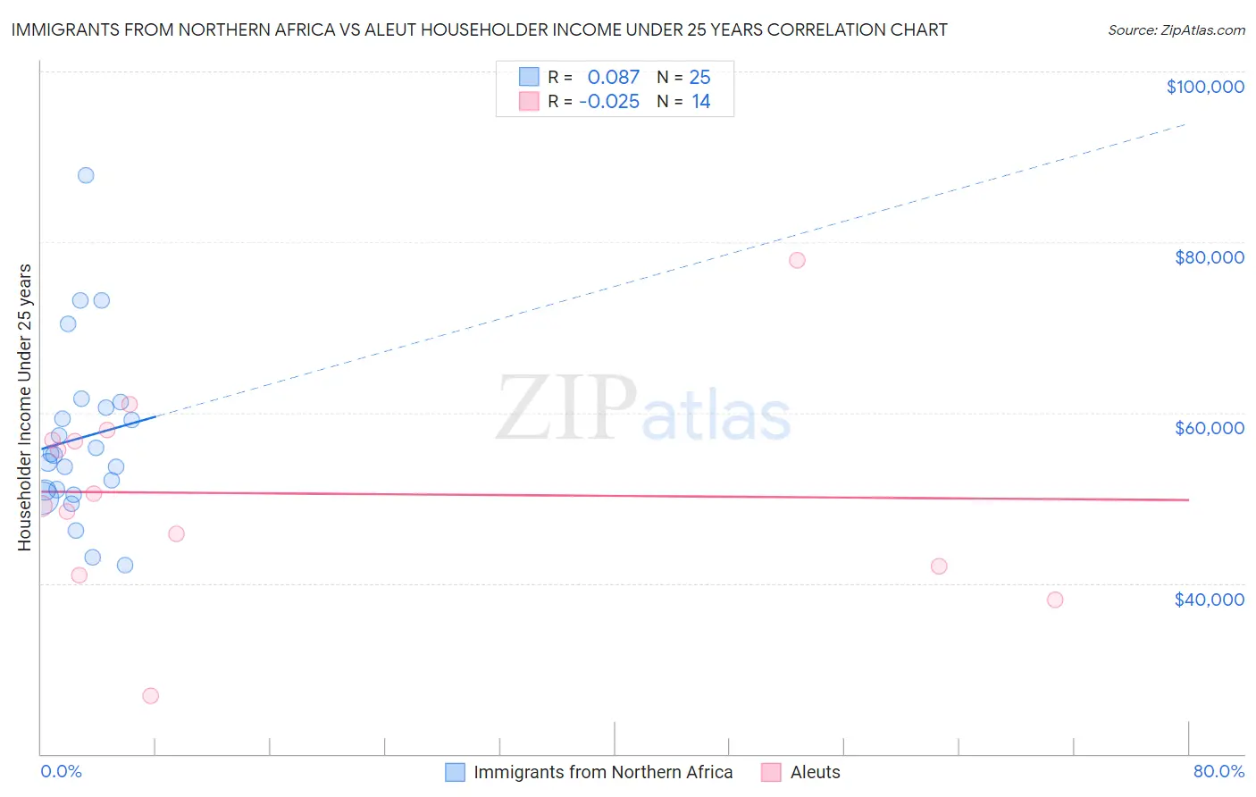 Immigrants from Northern Africa vs Aleut Householder Income Under 25 years