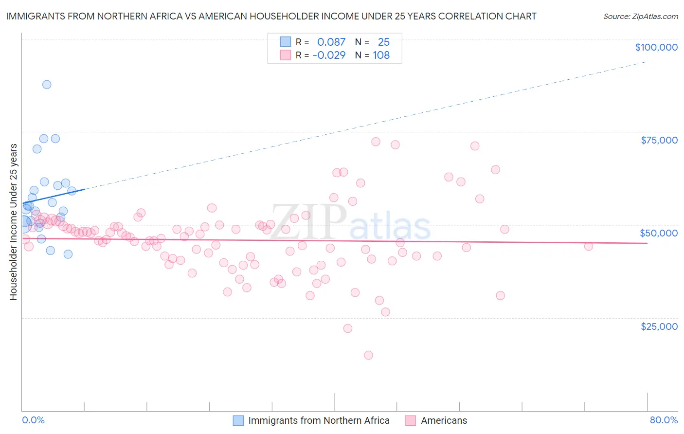 Immigrants from Northern Africa vs American Householder Income Under 25 years